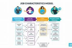 Task Characteristics Theory